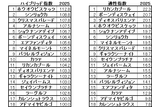 2025　中山金杯　HB指数